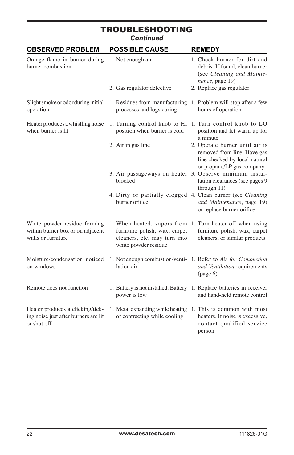 Troubleshooting | Desa VF-24N-BTB User Manual | Page 22 / 32