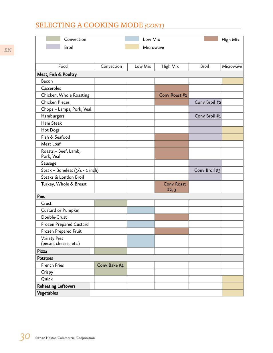 Selecting a cooking mode | Hestan 24 Inch Countertop Convection Microwave Oven Use and Care Manual User Manual | Page 32 / 84