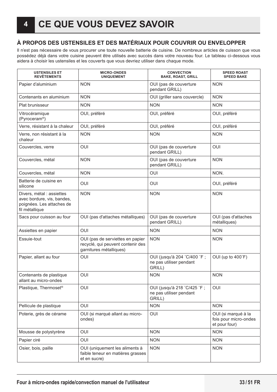 Ce que vous devez savoir | Beko 1.6 cu. ft. Built-in Microwave Oven Owners Guide User Manual | Page 33 / 52