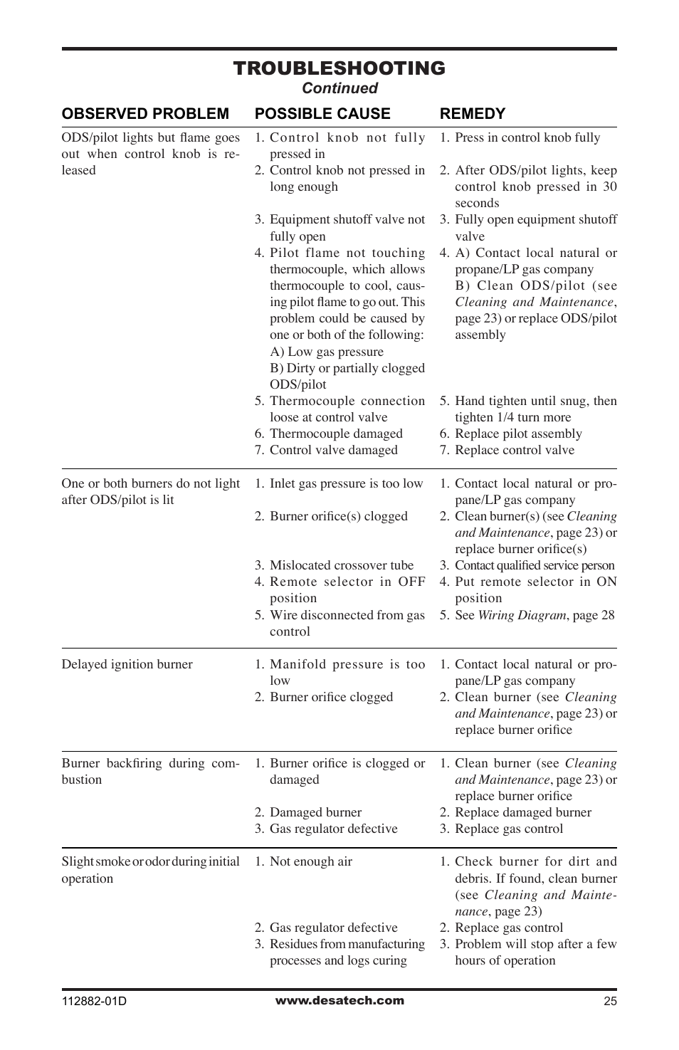 Troubleshooting | Desa VGL18NRA User Manual | Page 25 / 32