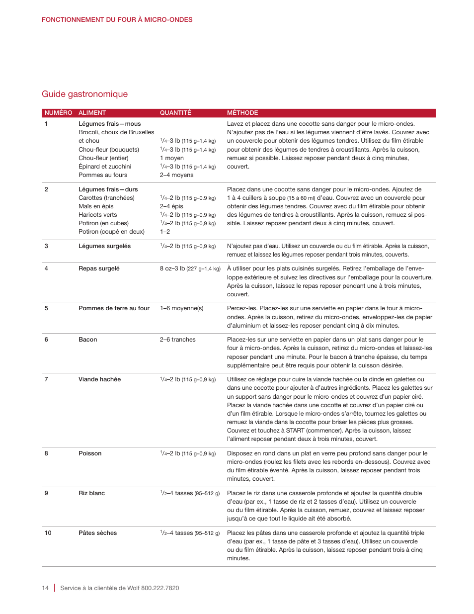 Guide gastronomique | Wolf E Series 30 Inch Built-in Microwave Oven Drop Down Door Use and Care Guide User Manual | Page 50 / 56