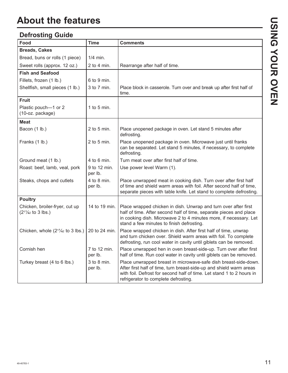 Using your oven about the features, Defrosting guide | GE 0.9 cu. ft. Countertop Microwave Oven Use and Care Guide User Manual | Page 11 / 40