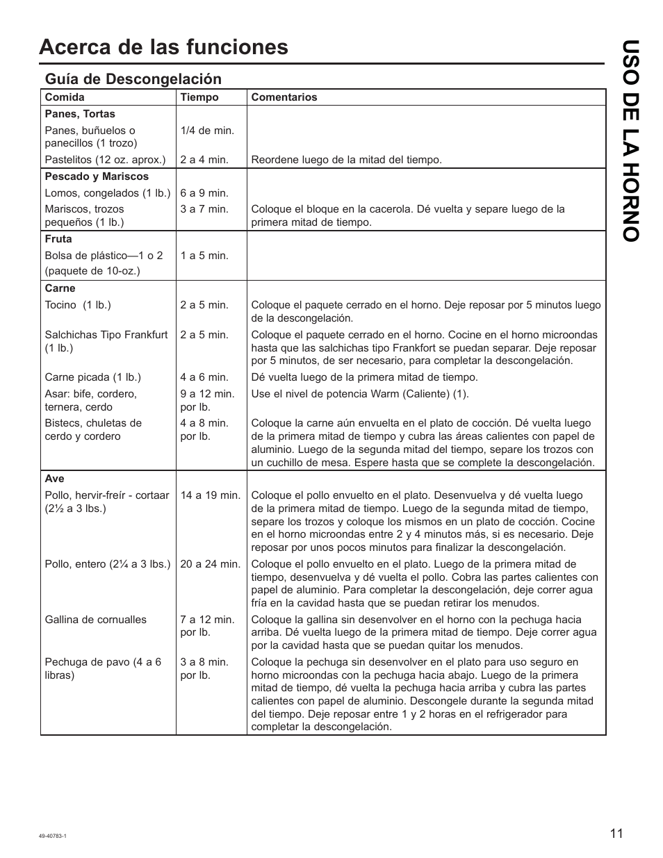 Uso de la horno acerca de las funciones, Guía de descongelación | GE 0.9 cu. ft. Countertop Microwave Oven Use and Care Guide User Manual | Page 31 / 40