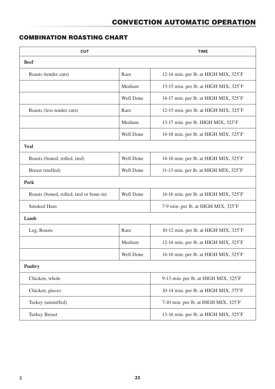 Convection automatic operation | Sharp 1.5 Cu. Ft. Countertop Microwave Oven Operation Manual User Manual | Page 23 / 68