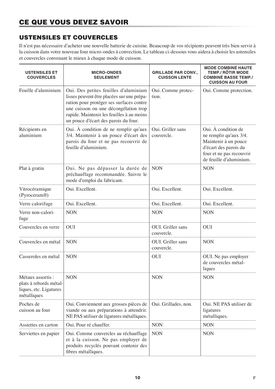 Ce que vous devez savoir | Sharp 1.5 Cu. Ft. Countertop Microwave Oven Operation Manual User Manual | Page 44 / 68