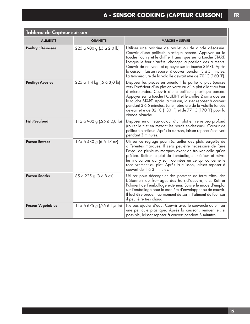 6 - sensor cooking (capteur cuisson), Tableau de capteur cuisson | Fulgor Milano 24 Inch Countertop Microwave Oven Use and Care Manual User Manual | Page 39 / 56