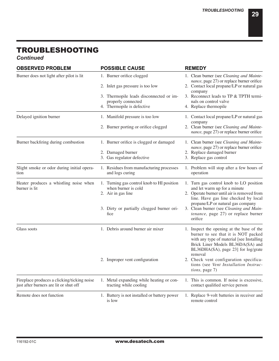 Troubleshooting | Desa (V)TC36N User Manual | Page 29 / 40