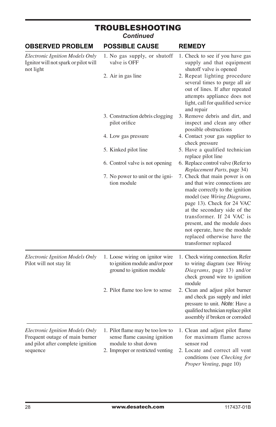 Troubleshooting | Desa (V)CB36N(E) User Manual | Page 28 / 36