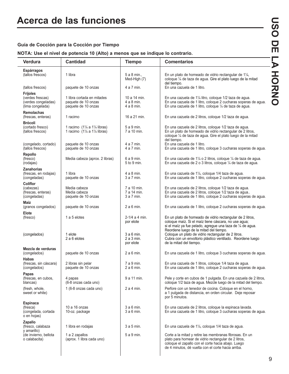 Uso de la horno acerca de las funciones | GE Profile 1.1 cu. ft. Countertop Microwave Oven Use and Care Guide User Manual | Page 33 / 48
