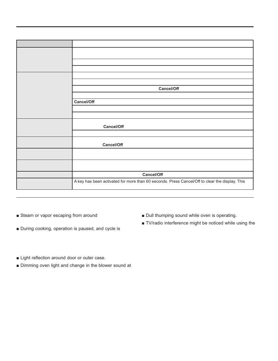 Troubleshooting, Things that are normal with your microwave oven | Cafe 24 Inch Built In Microwave Drawer Oven Owners Guide User Manual | Page 20 / 45