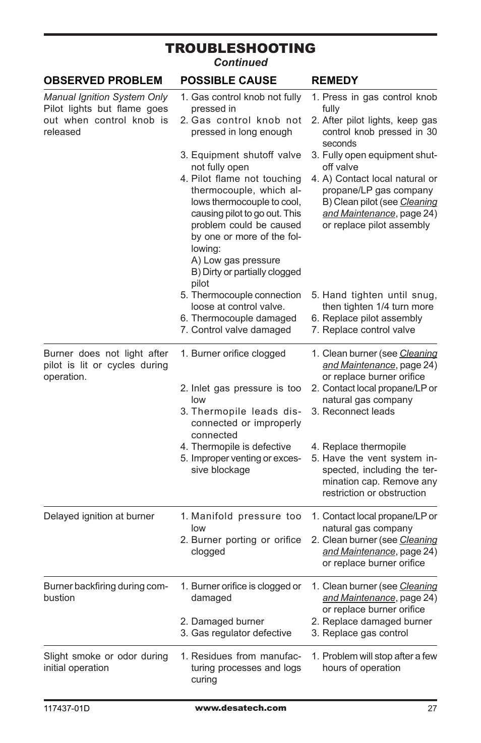 Troubleshooting | Desa CB36N User Manual | Page 27 / 36