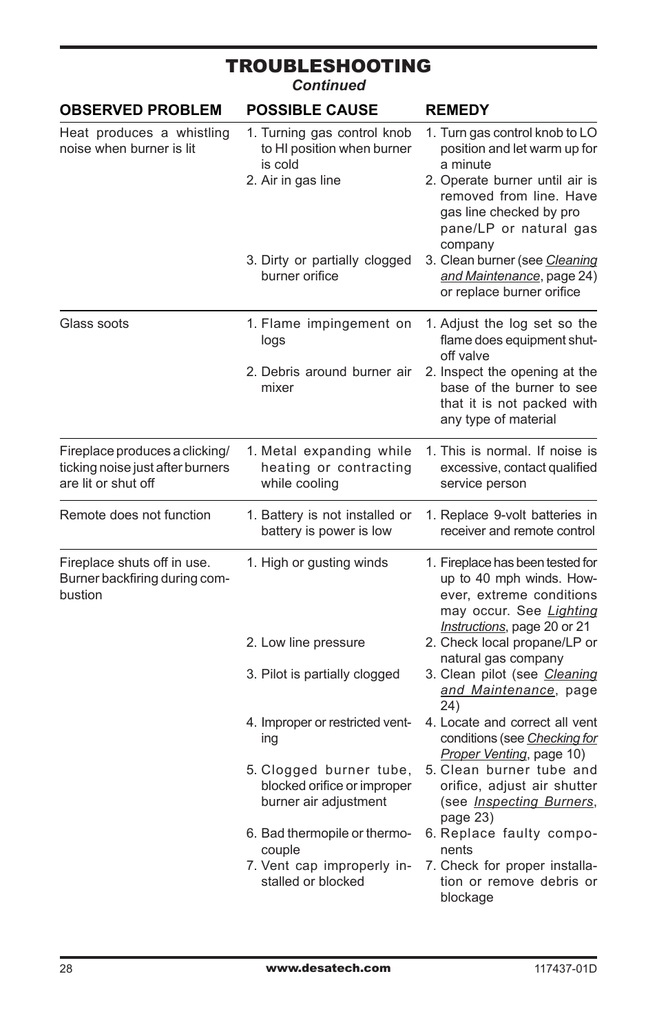 Troubleshooting | Desa CB36N User Manual | Page 28 / 36