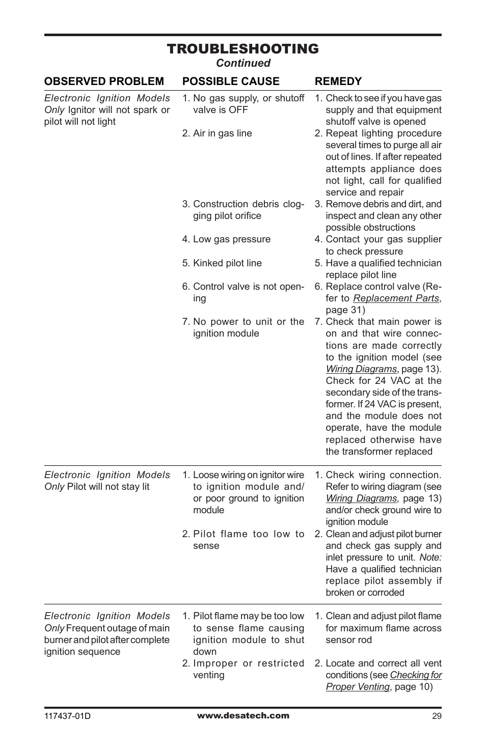 Troubleshooting | Desa CB36N User Manual | Page 29 / 36