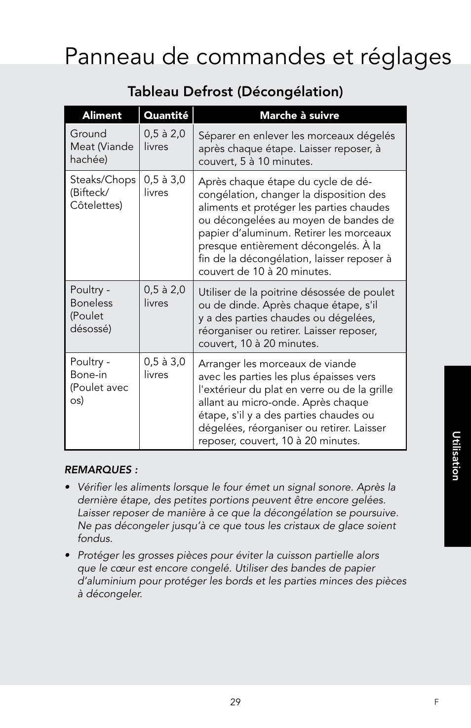 Panneau de commandes et réglages, Tableau defrost (décongélation) | Viking 30 Inch Over-the-Range Microwave Oven Owners Manual User Manual | Page 115 / 132