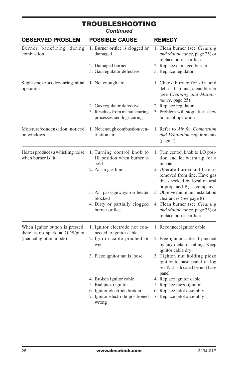 Troubleshooting | Desa VTGF33PRB User Manual | Page 28 / 40