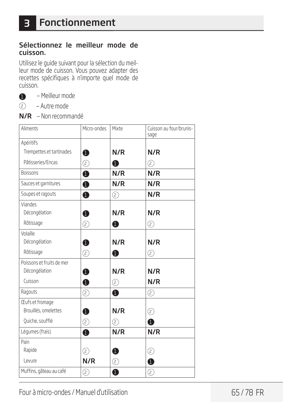 3fonctionnement, 65 / 78 fr, Four à micro-ondes / manuel d’utilisation | Meilleur mode, Autre mode n/r — non recommandé | Beko 30 Inch Over the Range Convection Microwave Owner Manual User Manual | Page 65 / 80