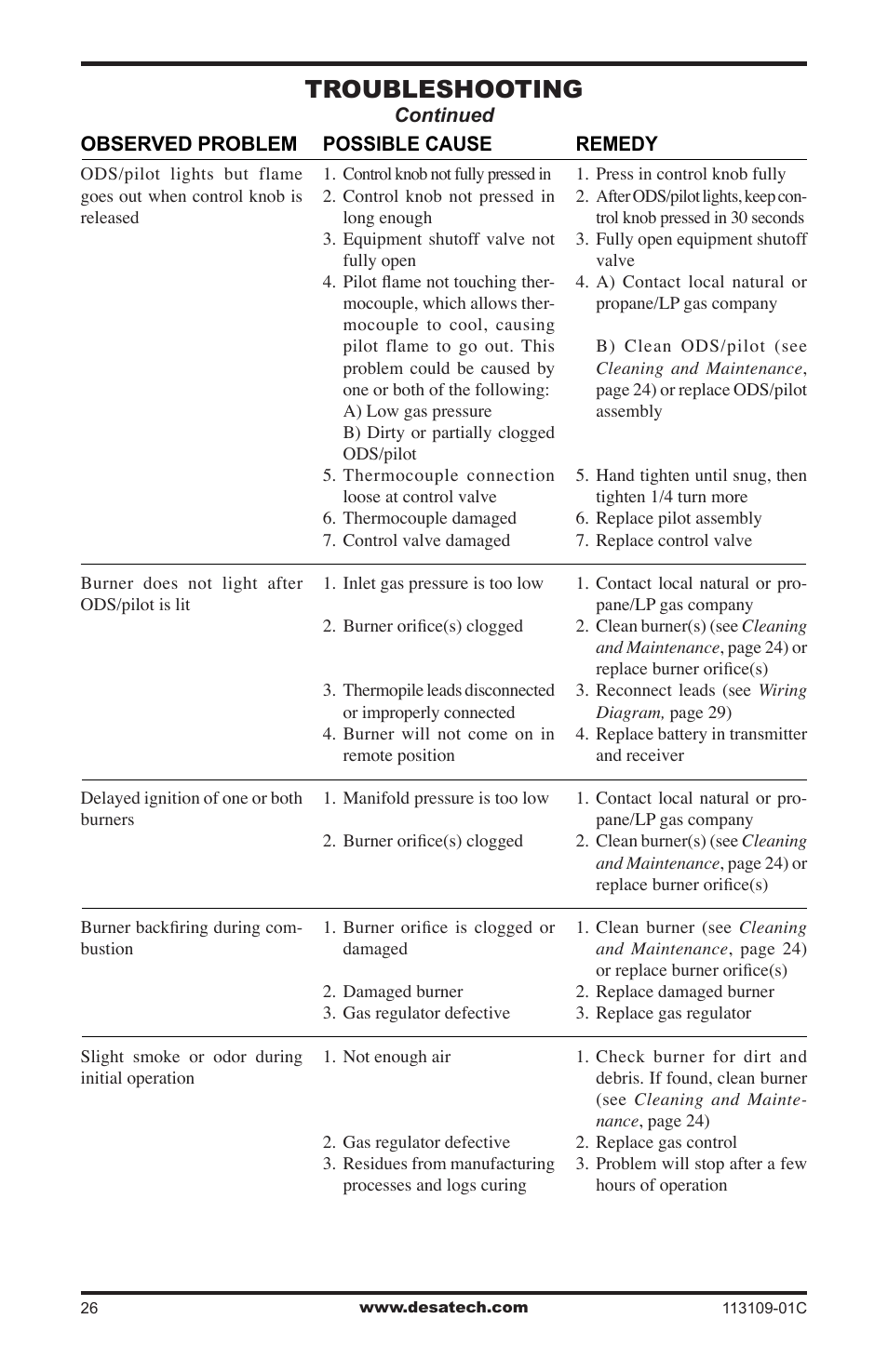 Troubleshooting | Desa FPVF33PRA User Manual | Page 26 / 40
