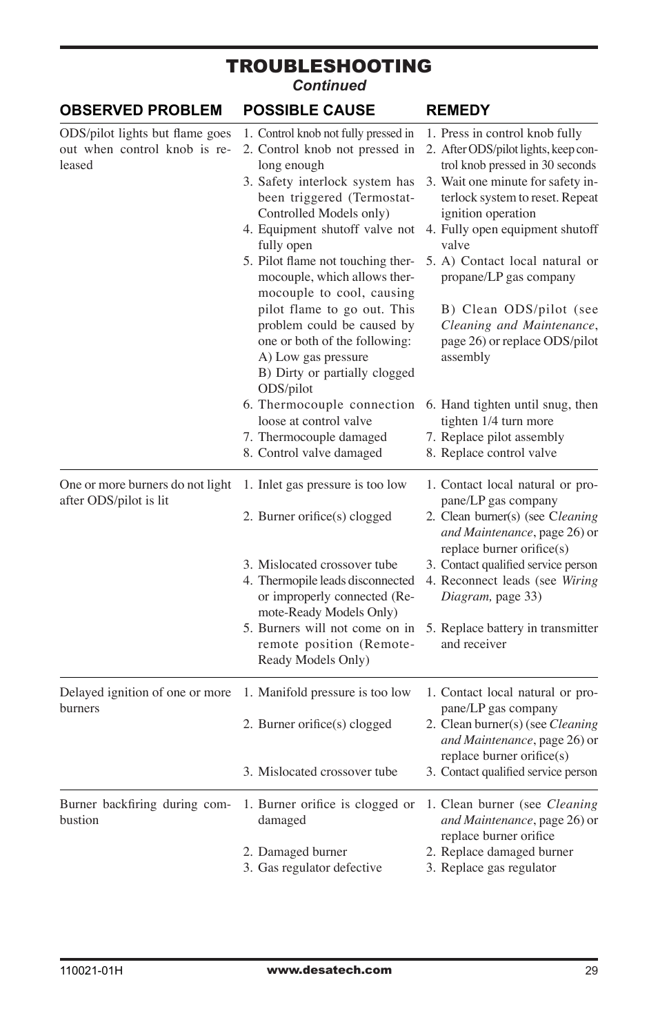Troubleshooting | Desa VRL24NT User Manual | Page 29 / 44