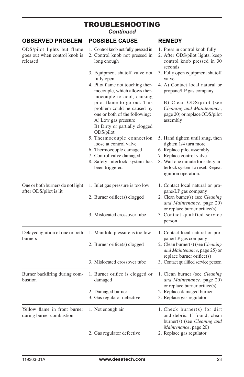 Troubleshooting | Desa VsGF28PTF User Manual | Page 23 / 32