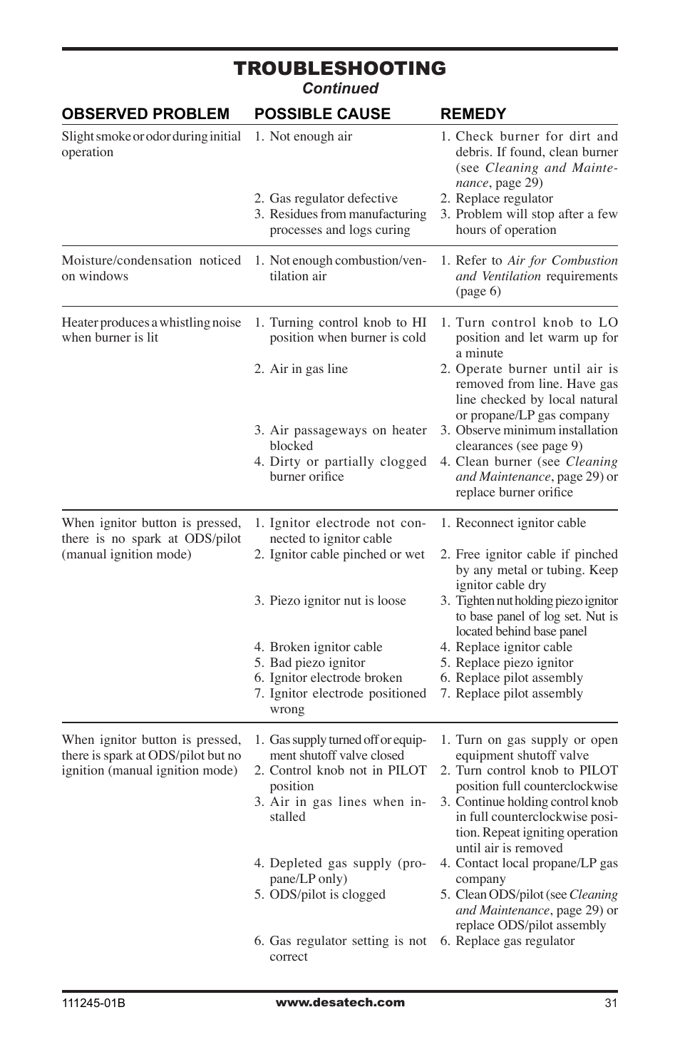 Troubleshooting | Desa CGEFP33PRB User Manual | Page 31 / 48