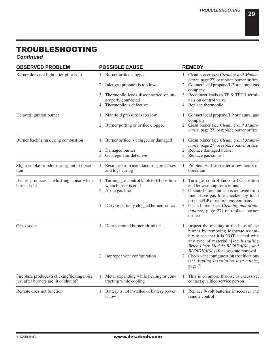 Troubleshooting | Desa CGCDV36NR User Manual | Page 29 / 40