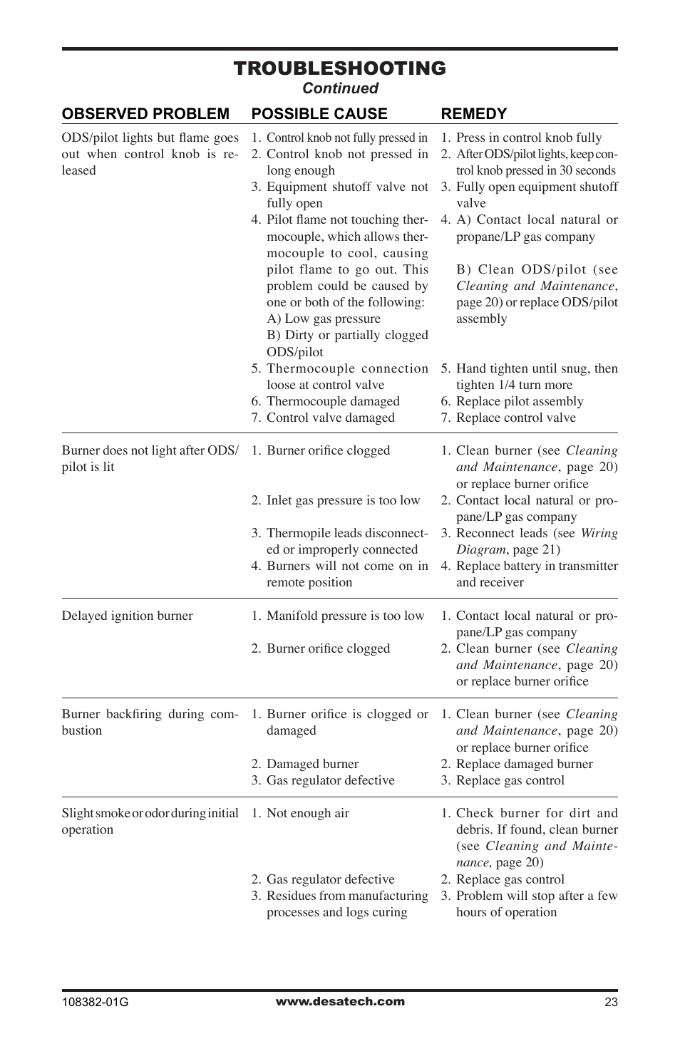 Troubleshooting | Desa VYM27NR User Manual | Page 23 / 28