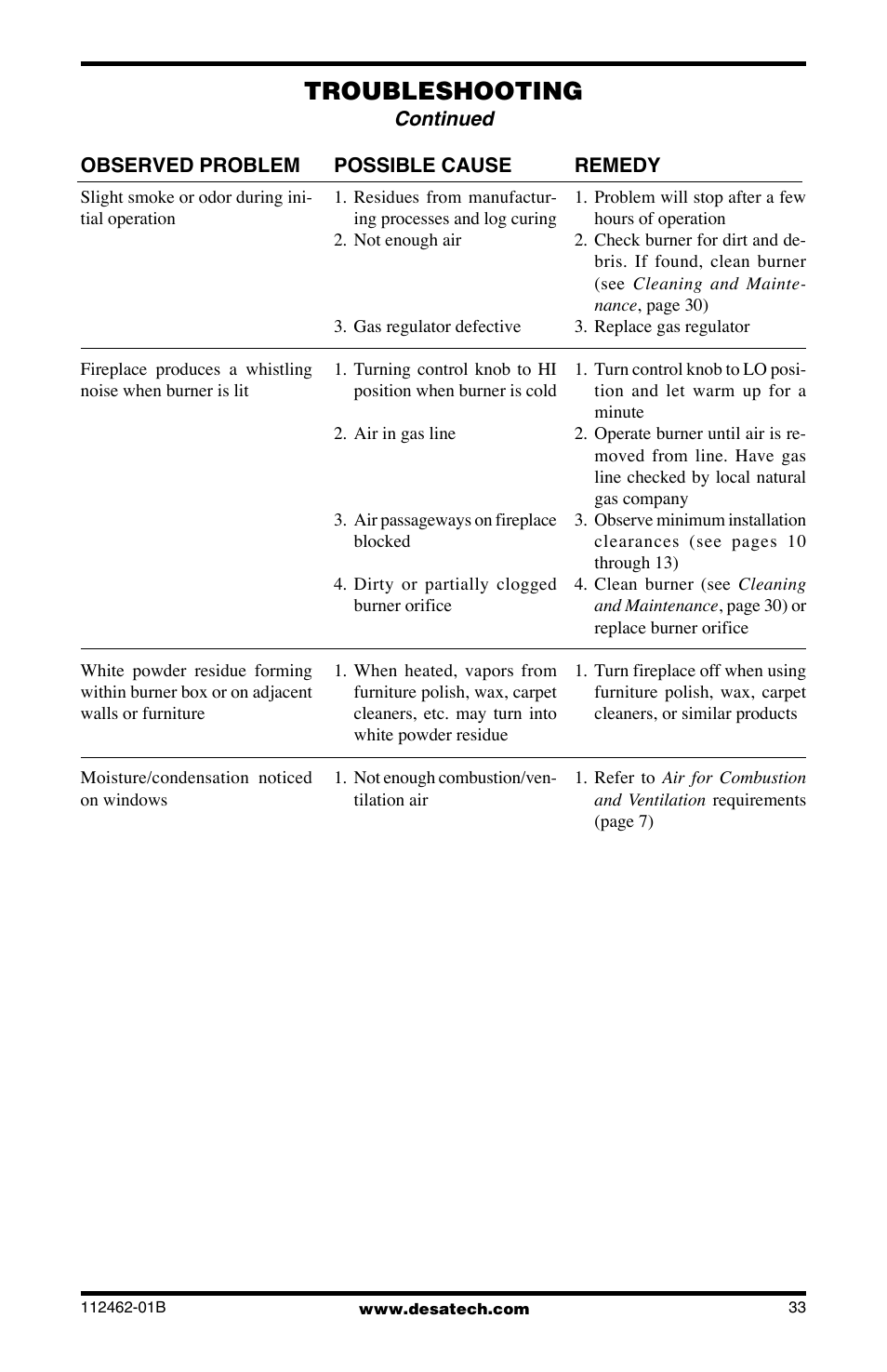 Troubleshooting | Desa VMH10TNC User Manual | Page 33 / 44