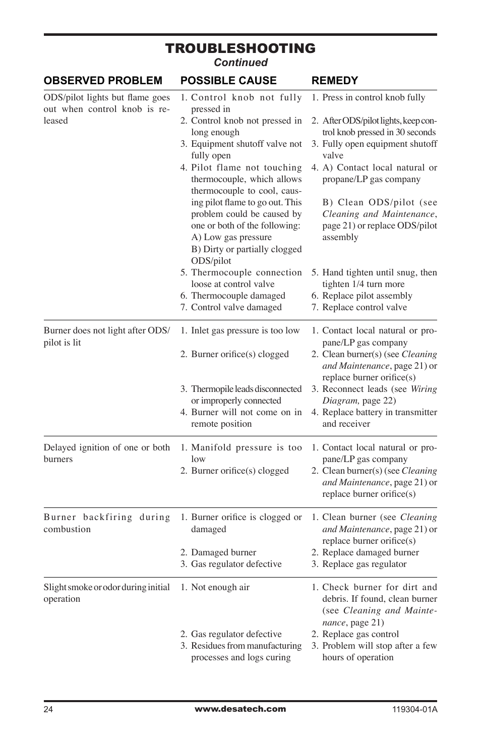 Troubleshooting | Desa VSGF33NRC User Manual | Page 24 / 36