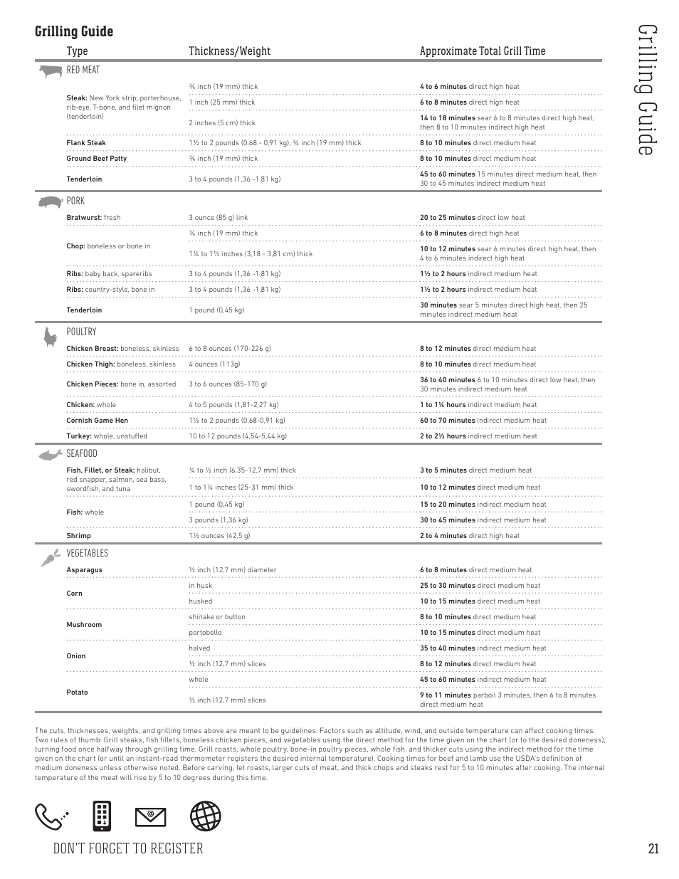 Gr ill in g gui de, Don't forget to register grilling guide, Type thickness/weight approximate total grill time | Red meat, Pork, Poultry, Seafood, Vegetables | weber Spirit Spirit SP-335 Freestanding Gas Grill User Guide User Manual | Page 21 / 68