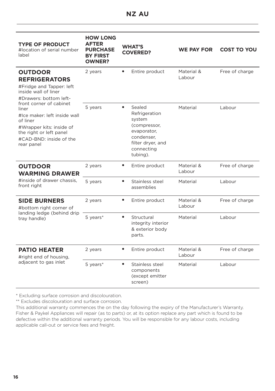 Nz au, Outdoor refrigerators, Outdoor warming drawer | Side burners, Patio heater | DCS Service & Warranty User Manual | Page 18 / 24