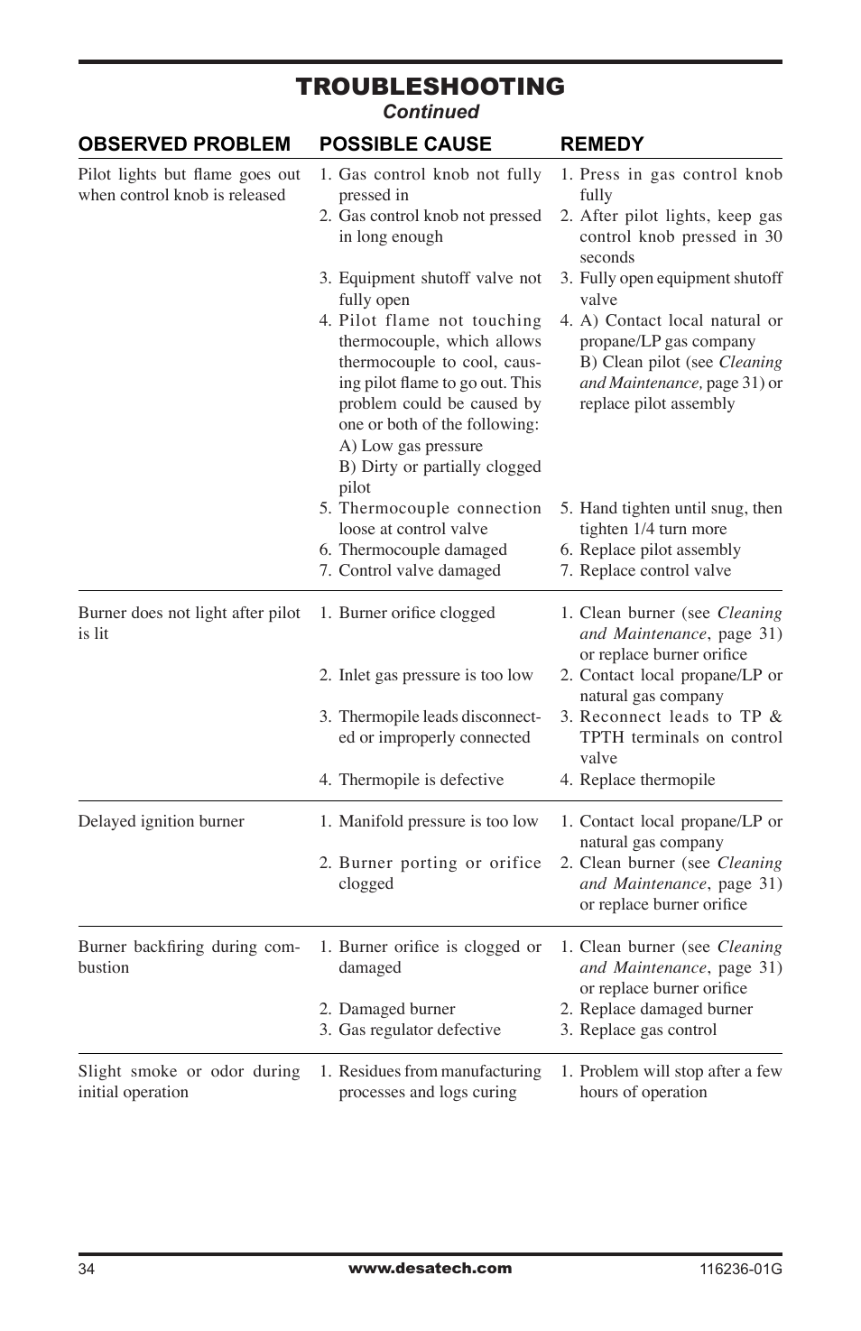 Troubleshooting | Desa CGCDV42PR  EN User Manual | Page 34 / 44