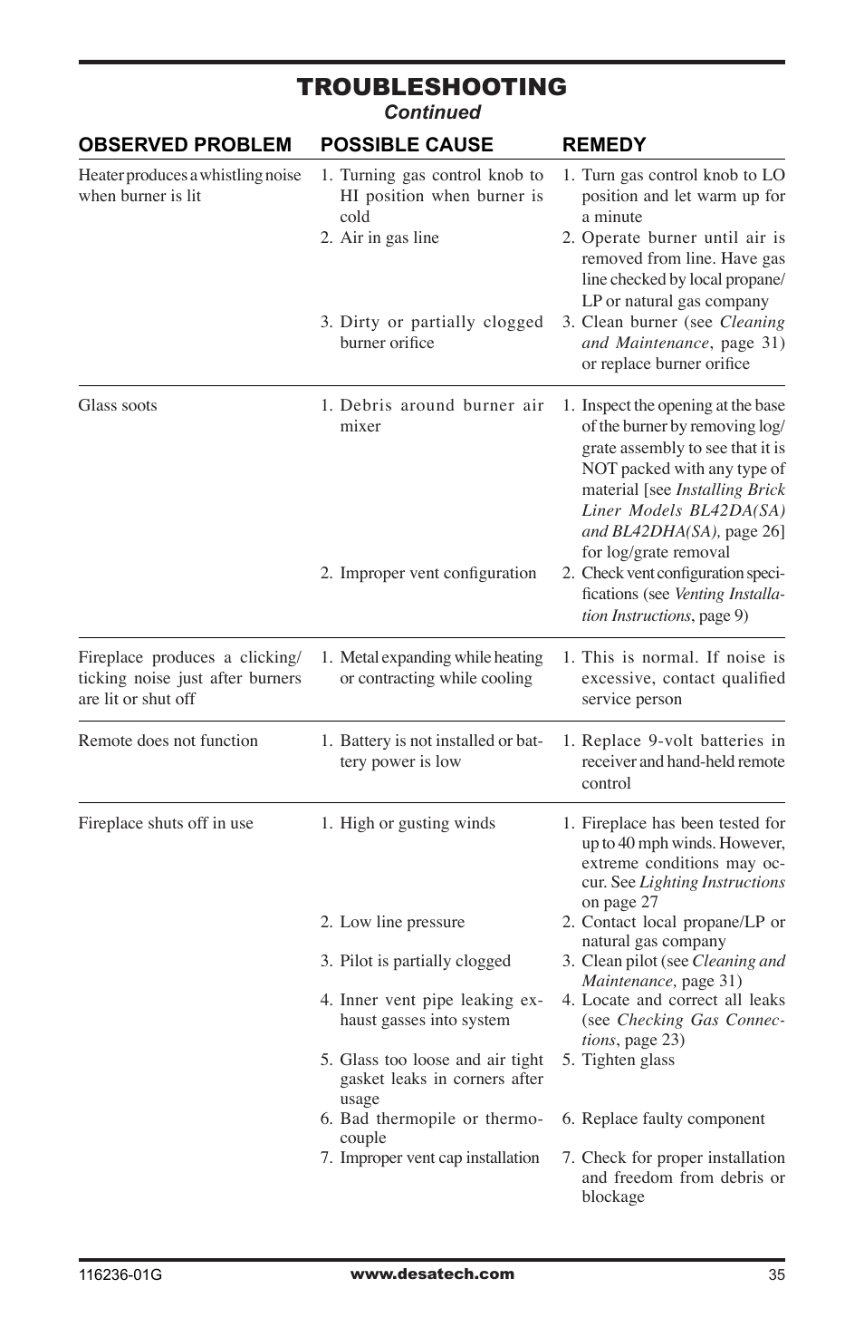 Troubleshooting | Desa CGCDV42PR  EN User Manual | Page 35 / 44