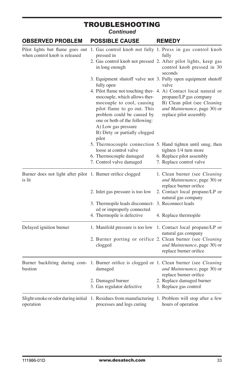 Troubleshooting | Desa (V)T32N SERIES User Manual | Page 33 / 40