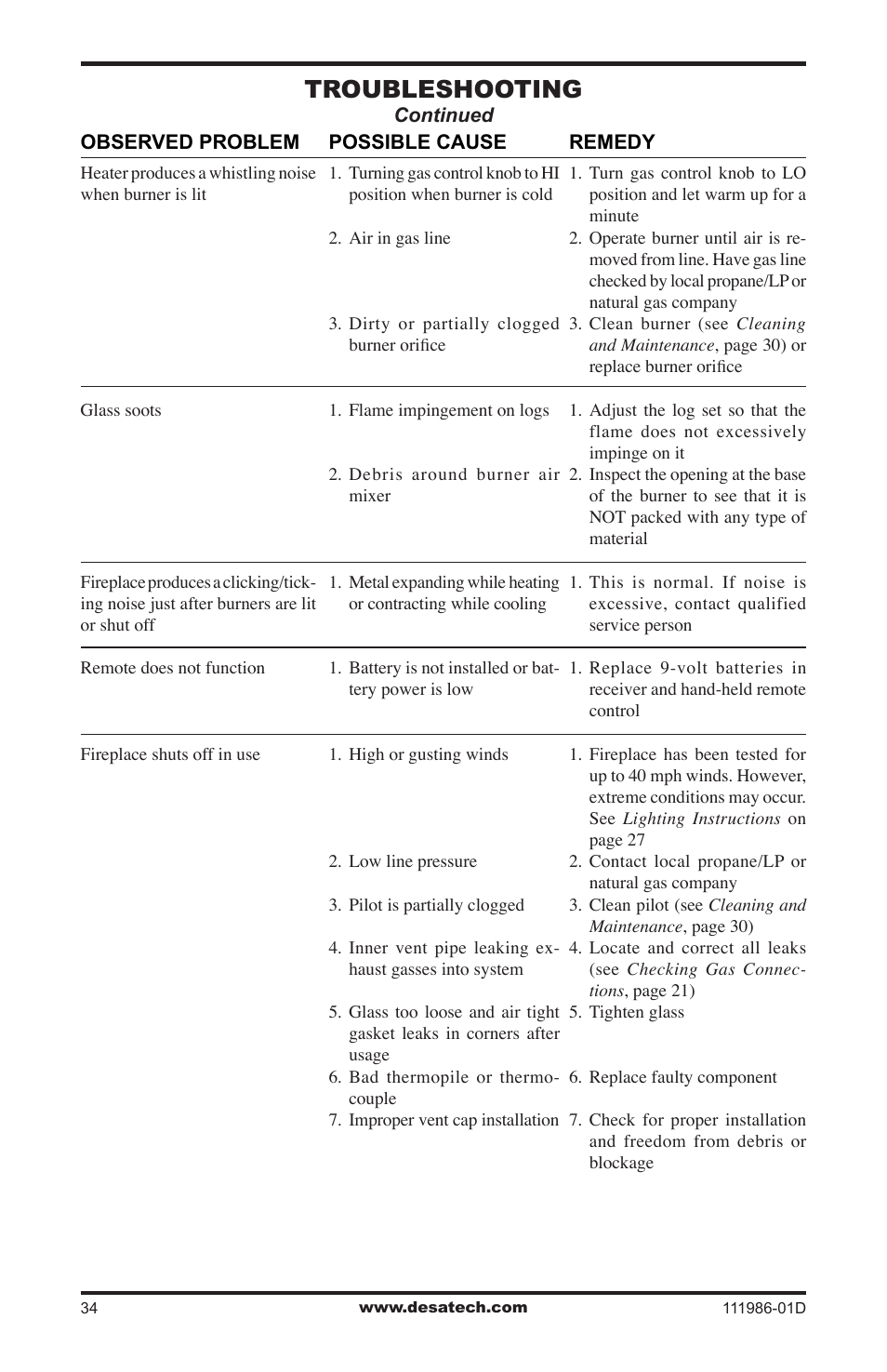 Troubleshooting | Desa (V)T32N SERIES User Manual | Page 34 / 40