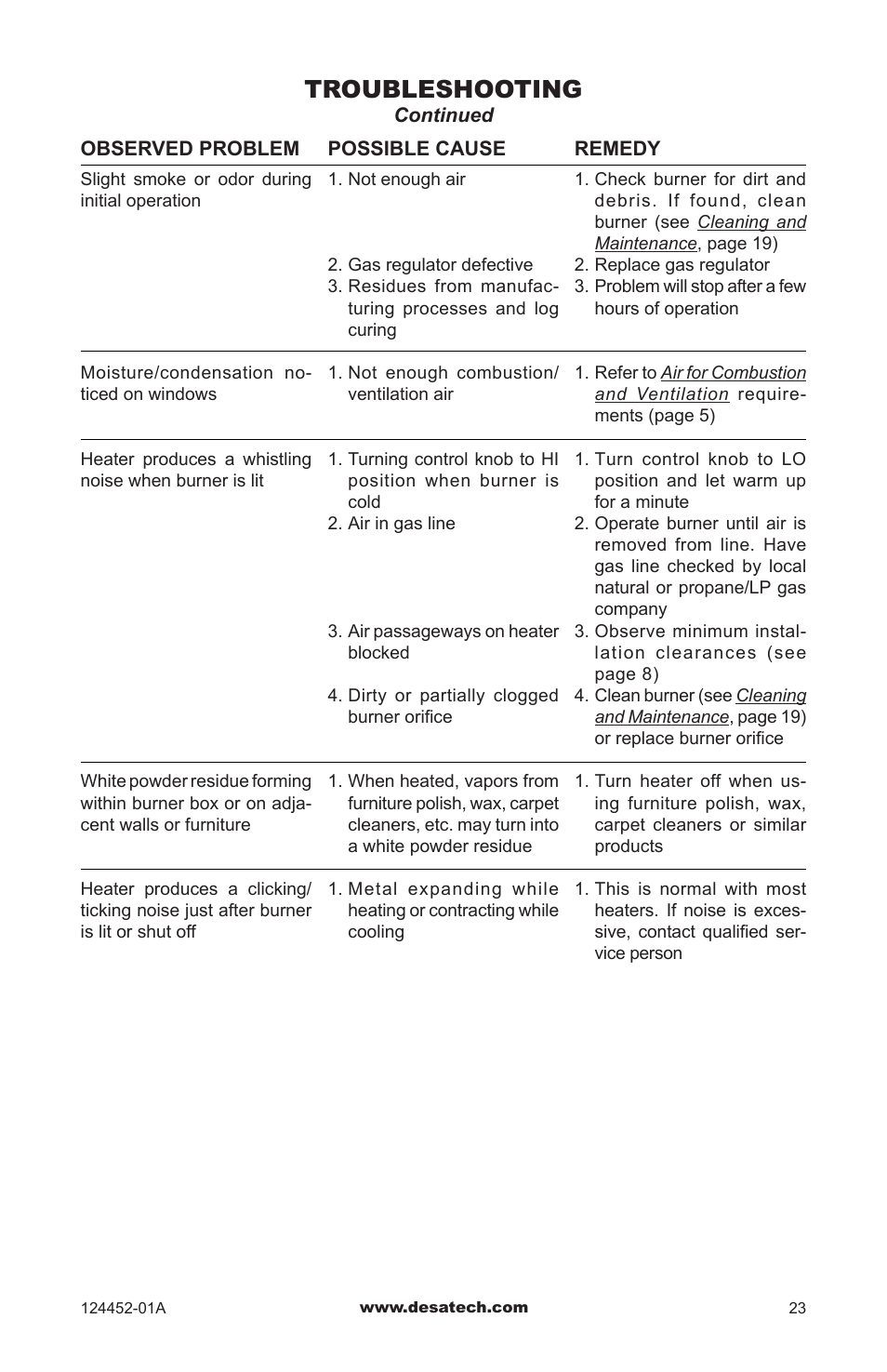Troubleshooting | Desa VyS18NC User Manual | Page 23 / 32
