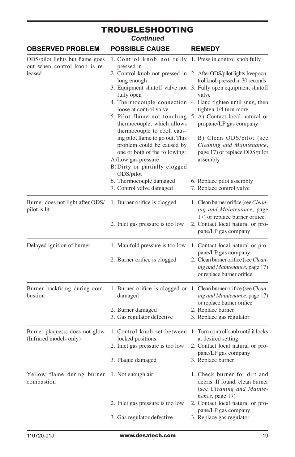 Troubleshooting | Desa VN600BA User Manual | Page 19 / 28