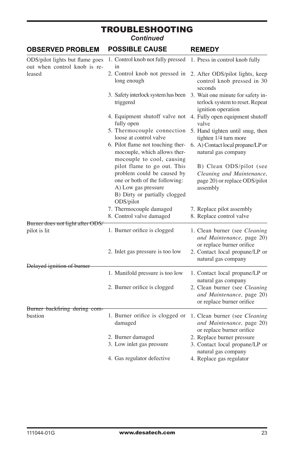 Troubleshooting | Desa CGCFTN User Manual | Page 23 / 32