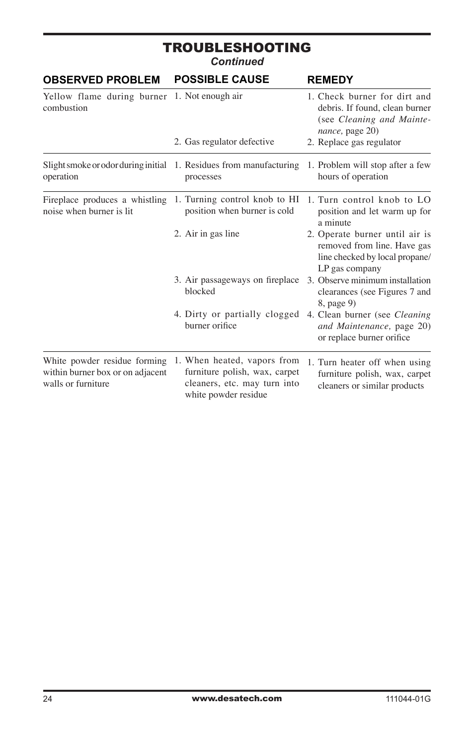 Troubleshooting | Desa CGCFTN User Manual | Page 24 / 32