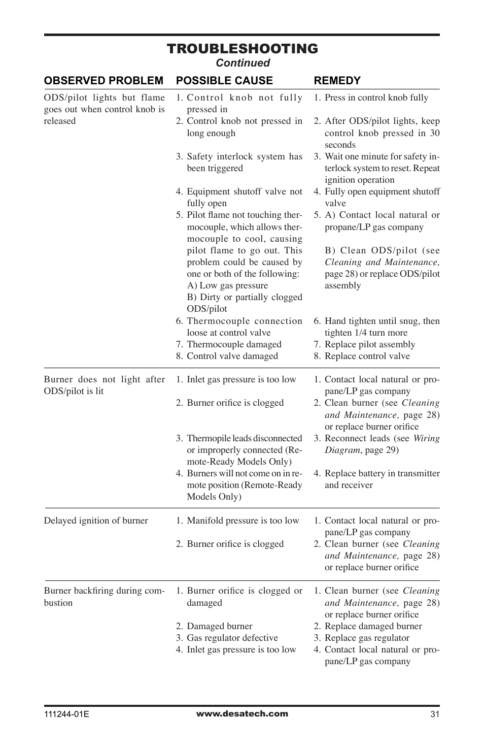 Troubleshooting | Desa DCFTNA User Manual | Page 31 / 48