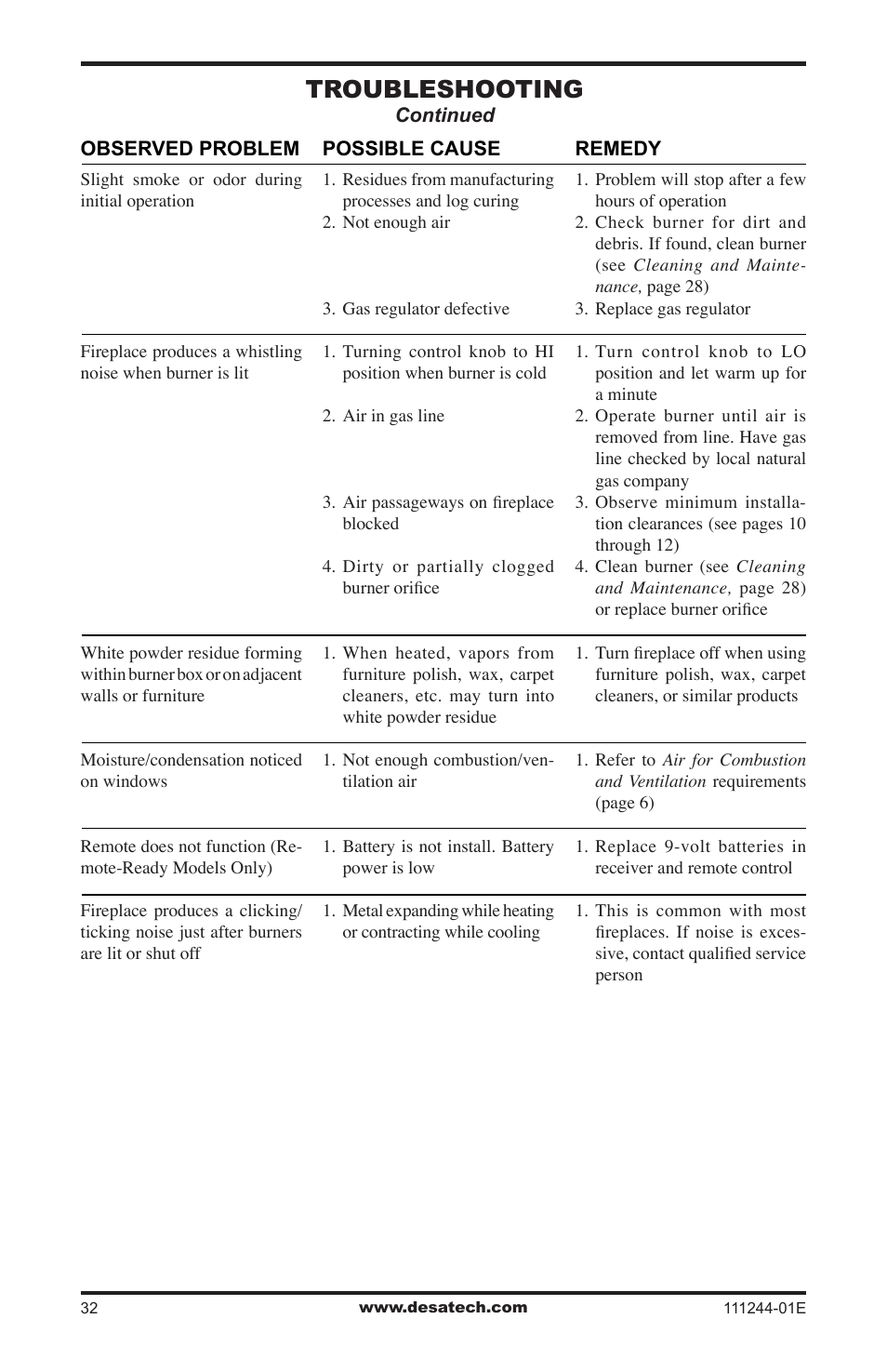 Troubleshooting | Desa DCFTNA User Manual | Page 32 / 48