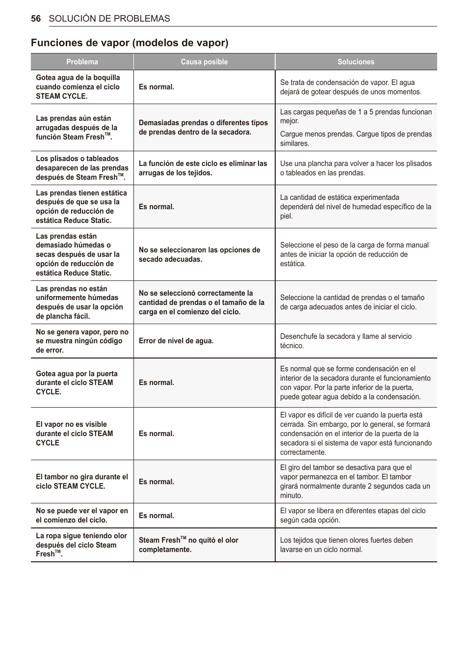 Funciones de vapor (modelos de vapor) | LG 27 Inch Electric Smart Dryer Owner Manual User Manual | Page 120 / 128