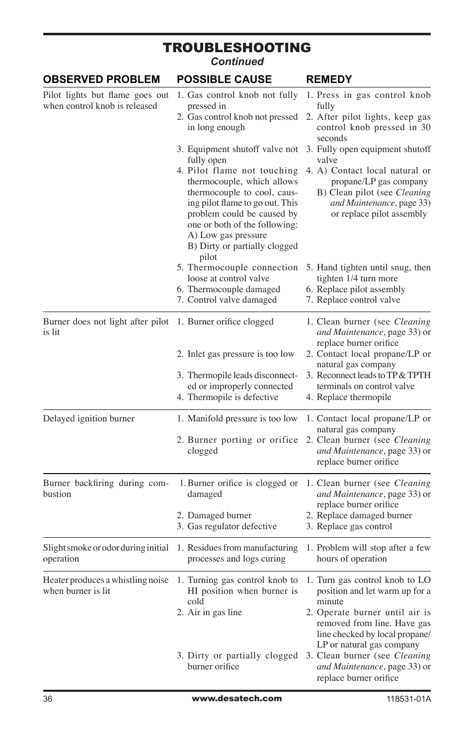 Troubleshooting | Desa CD36TN-M User Manual | Page 36 / 44