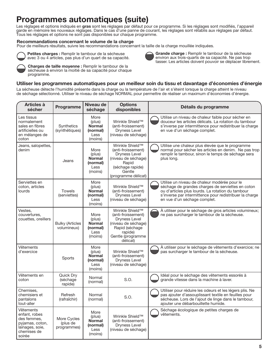 Programmes automatiques (suite) | Whirlpool 24 Inch Electric Dryer Cycle Guide User Manual | Page 5 / 7