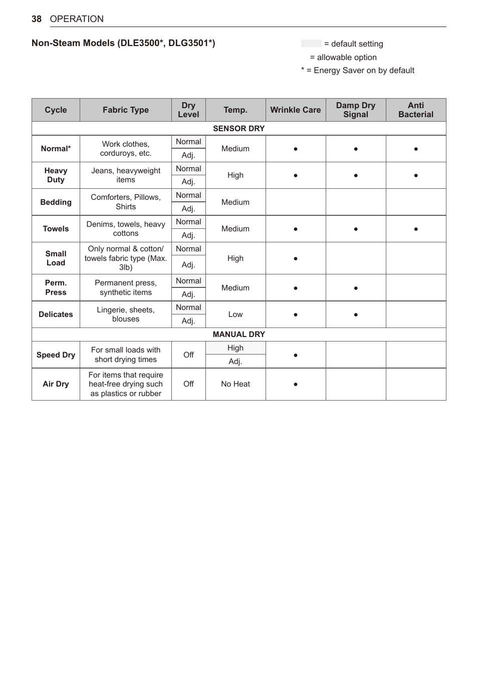 LG TurboSteam Series 27 Inch Electric Dryer User Manual and Installation Guide User Manual | Page 38 / 124