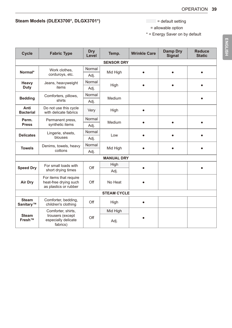 LG TurboSteam Series 27 Inch Electric Dryer User Manual and Installation Guide User Manual | Page 39 / 124