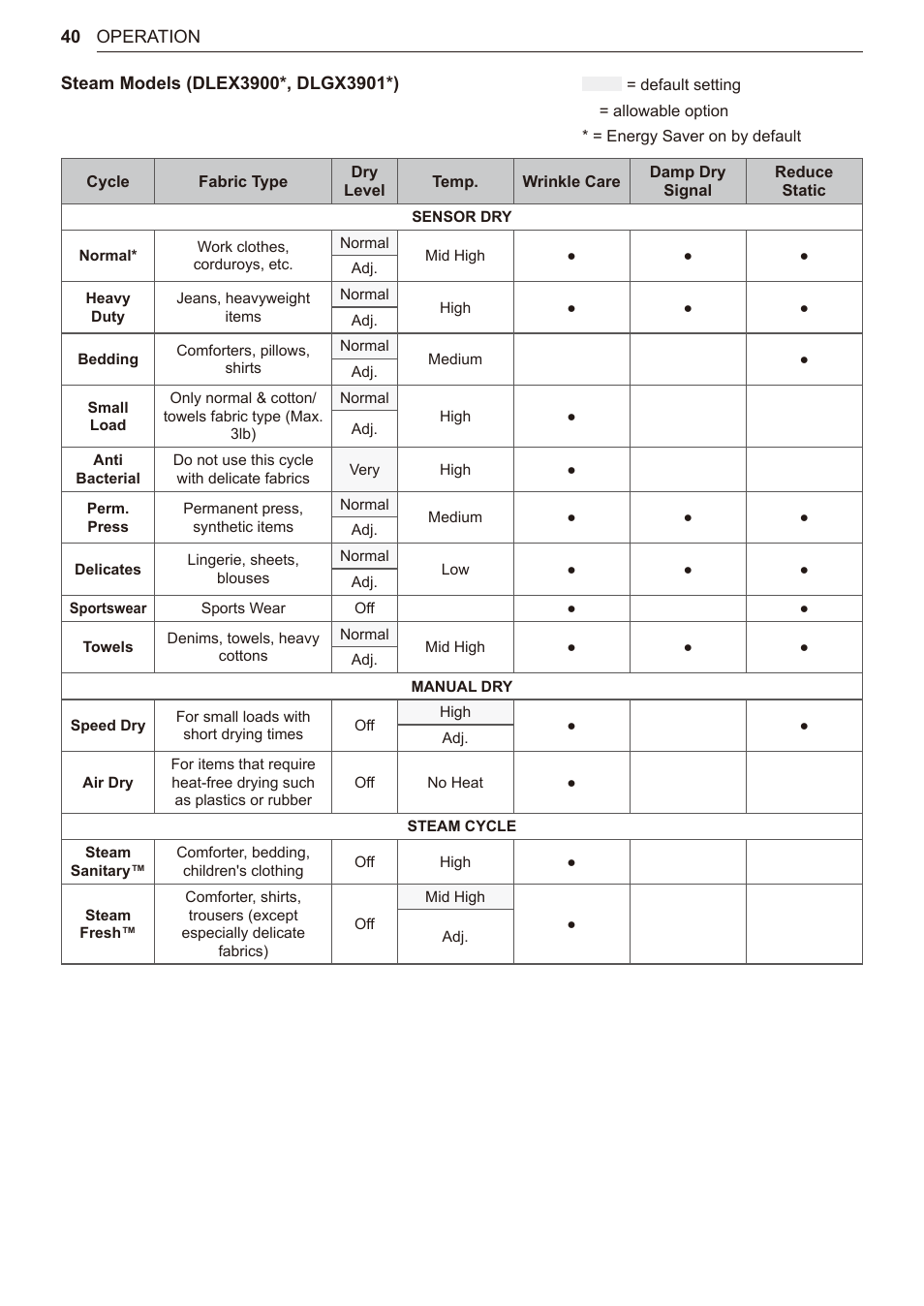 LG TurboSteam Series 27 Inch Electric Dryer User Manual and Installation Guide User Manual | Page 40 / 124