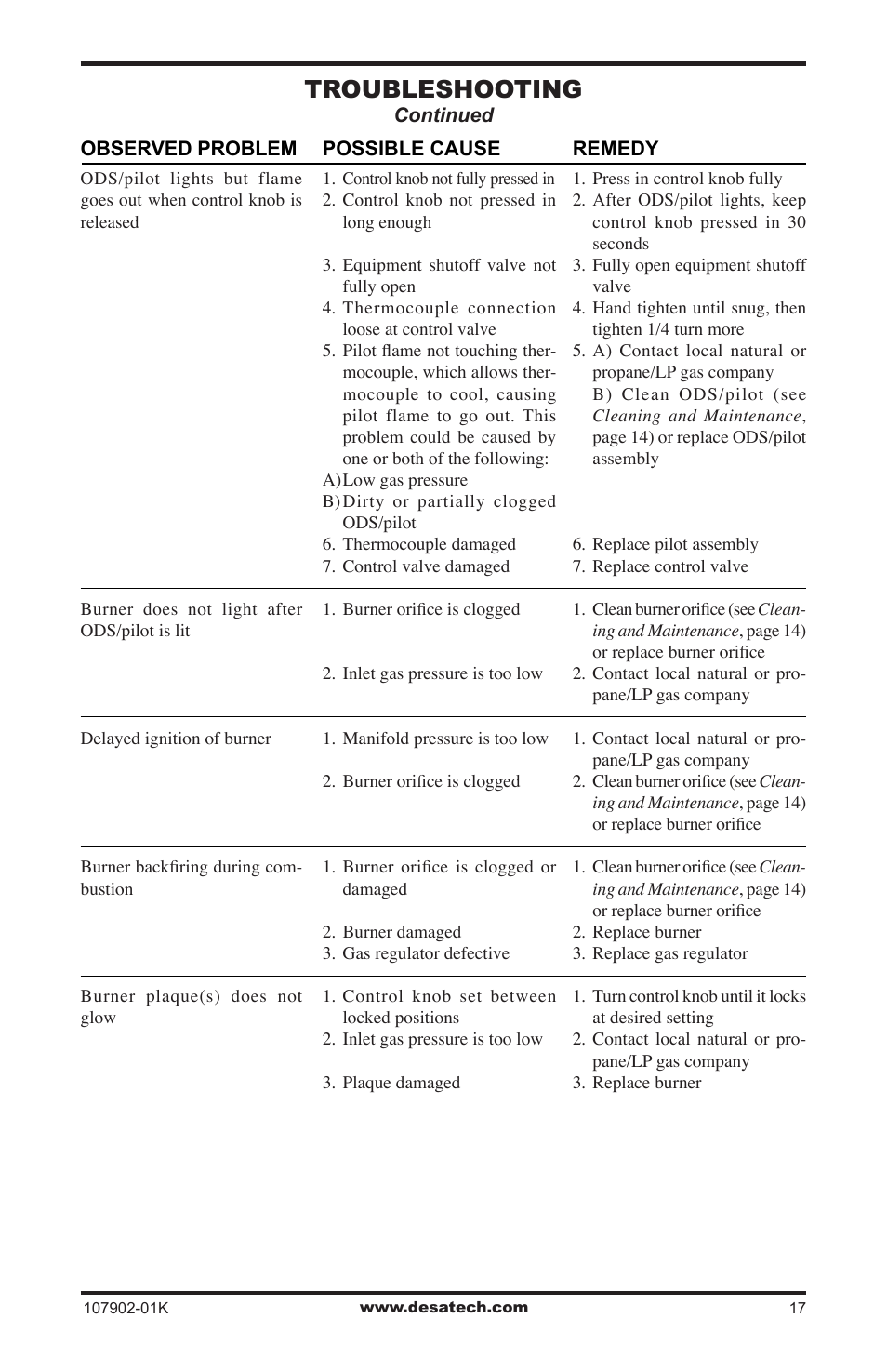 Troubleshooting | Desa GWRP10 User Manual | Page 17 / 24