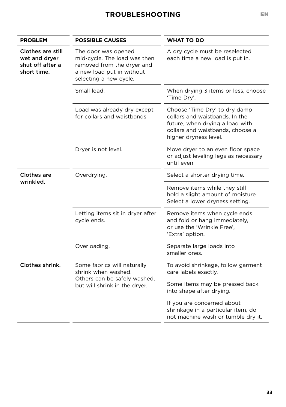 Troubleshooting | Fisher & Paykel 24 Inch Condensing Dryer Install Guide User Manual | Page 35 / 84