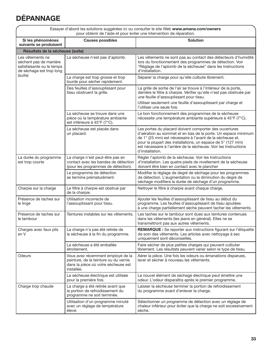 Dépannage | Amana 27 Inch Front Load Electric Dryer Owner Manual User Manual | Page 33 / 36