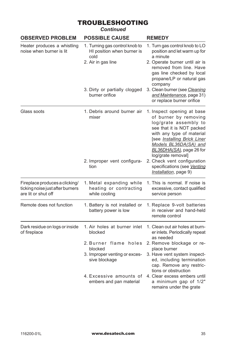 Troubleshooting | Desa CGCDV36PR User Manual | Page 35 / 44